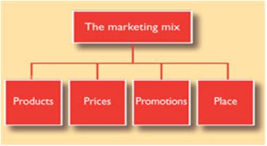 the marketing mix