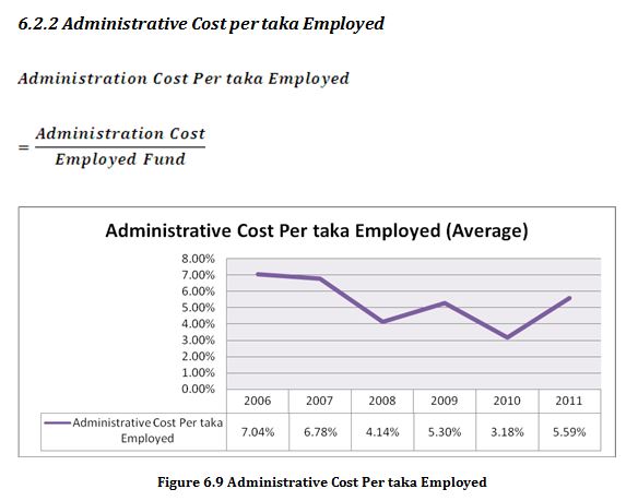 Administrative Cost Per taka Employed