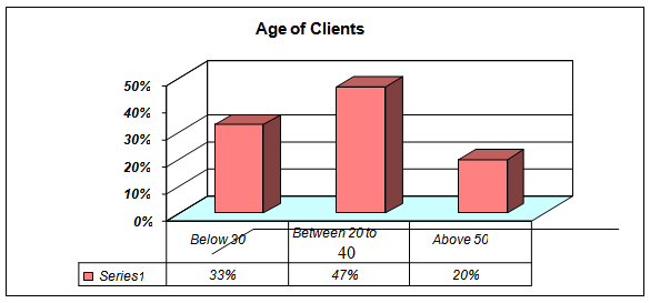 Age Limit of the Client