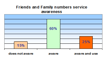 Awareness about Friends and Family