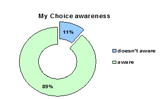 Awareness about My Choice