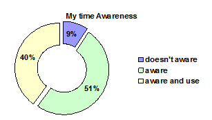 Awareness about My time