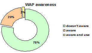 Awareness about WAP