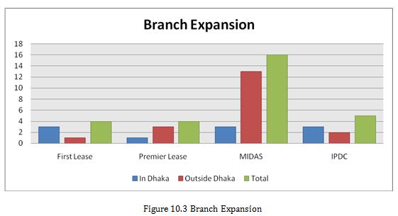Branch Expansion