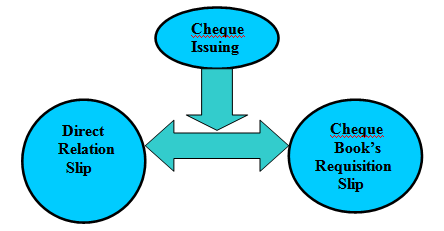 Cheque Issuing is Two Types