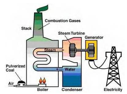 Combustion Gas Turbines