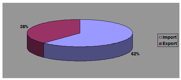 Composition of Foreign Exchange Business