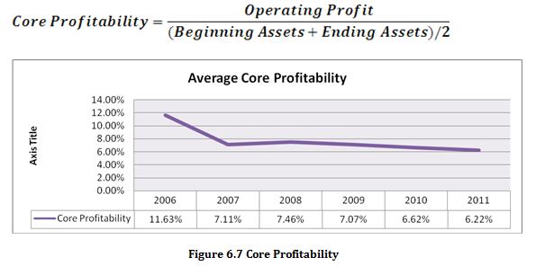 Core Profitability