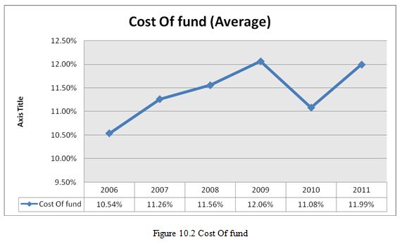 Cost Of fund