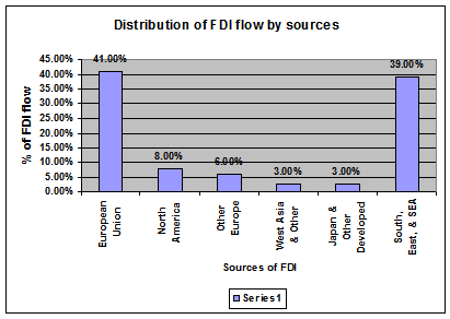 Country wise Distribution