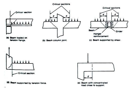 Critical sections for different types of structures are shown