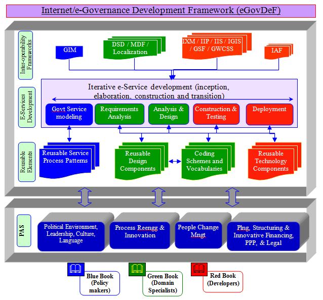 Development Framework for Internet