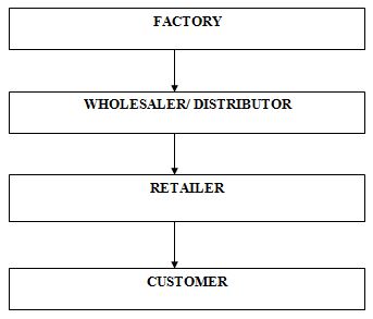 Distribution Process