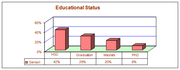 Educational Qualification