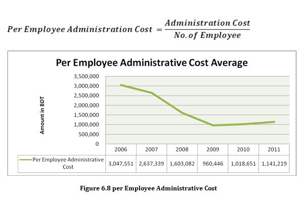 Employee Administrative Cost