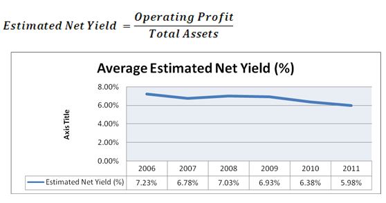 Estimated Net Yield