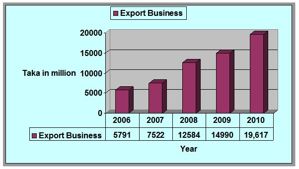 Export Business