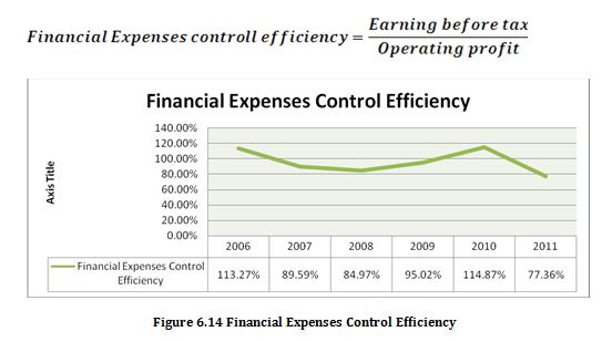 Financial Expenses Control Efficiency