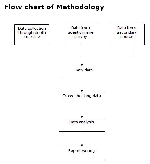 Flow chart of Methodology