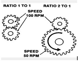 Function and advantage of using gear system