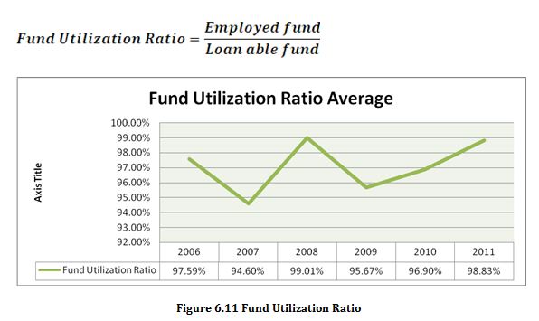 Fund Utilization Ratio