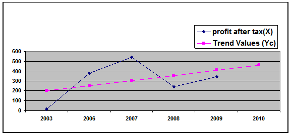 GRAPHICAL PRESENTATION OF THE STRAIGHT LINE TREND