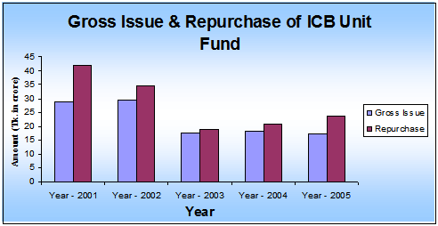 Gross Issue and Repurchase of ICB Unit Fund