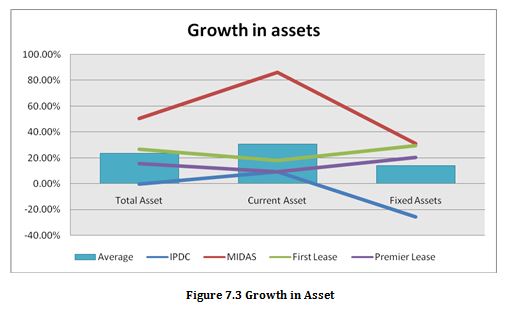 Growth in Asset