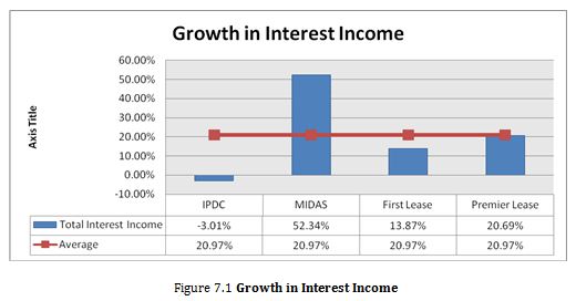 Growth in Interest Income