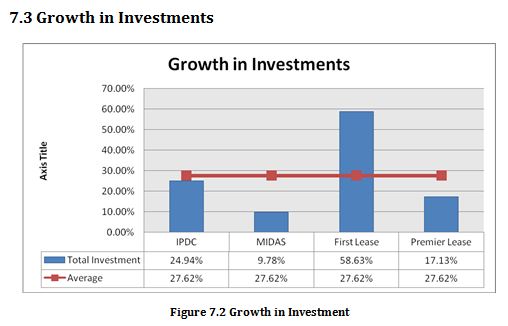 Growth in Investment