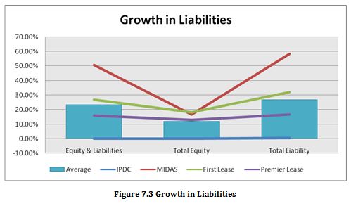 Growth in Liabilities