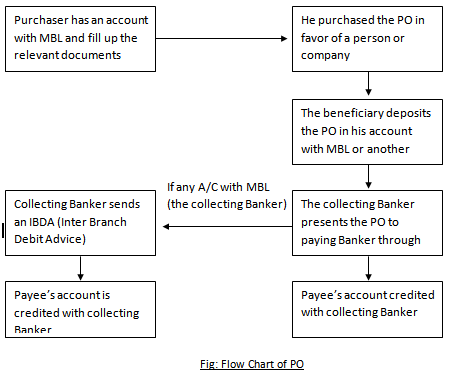 HOW PO WORKS