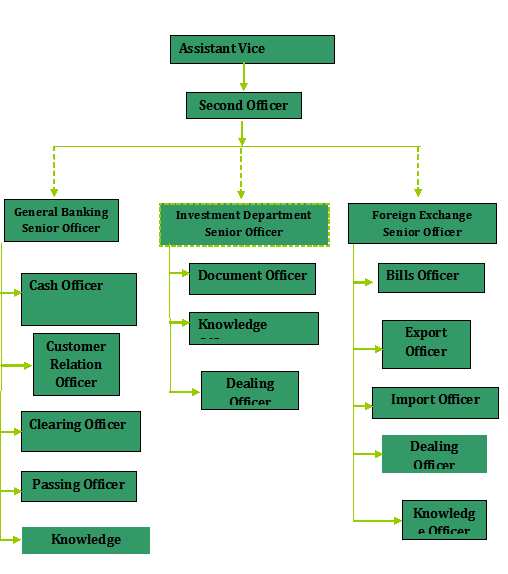 Hierarchy of Al-Arafah Islami Bank