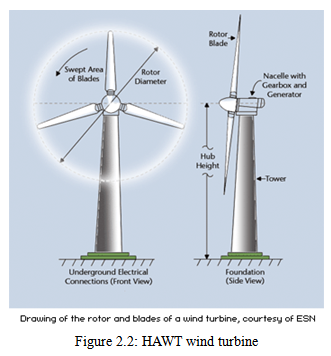 Horizontal axis wind turbine