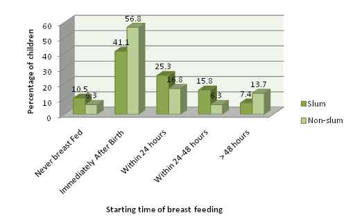 Households by First Starting time of Breast Feeding