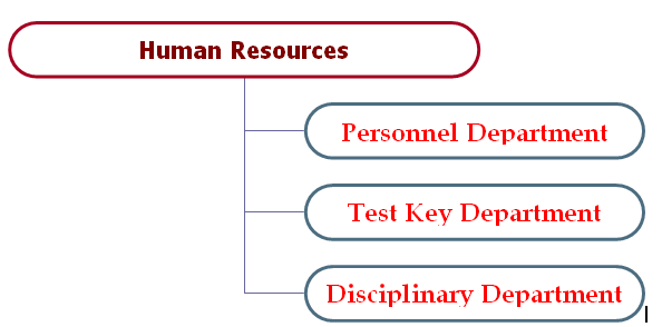 Human Resource Development