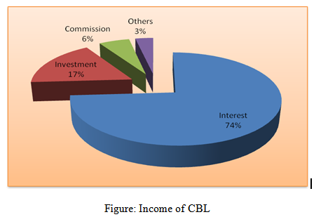 Income of CBL