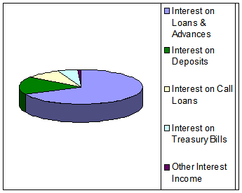 Interest income
