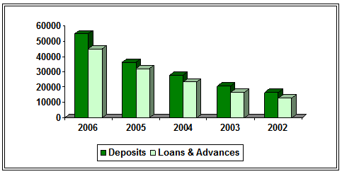 Loan & Advances and Deposits