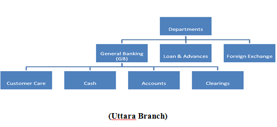 Main Departments of United Commercial Bank Ltd