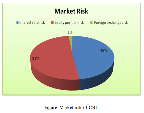 Market risk of CBL