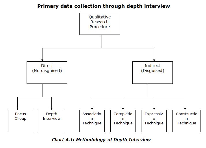 Methodology of Depth Interview