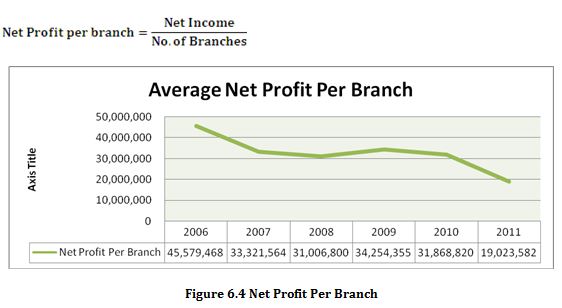 Net Profit Per Branch