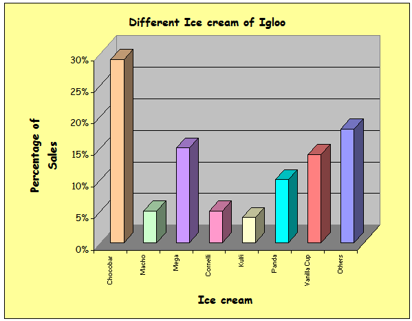 ORGANOGRAM OF IGLOO