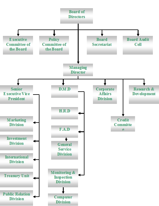Organogram of Prime Bank Limited