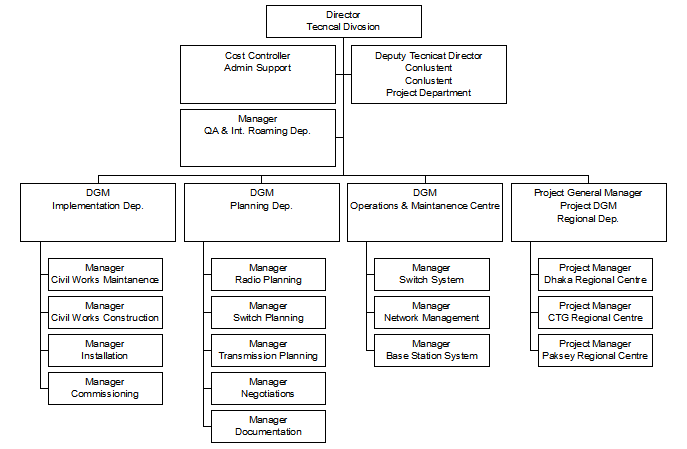 Organogram of the Technical Division