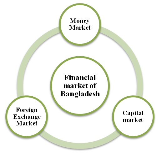 Overview of Financial market of Bangladesh