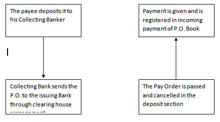 PROCEDURE OF PAYMENT OF PO