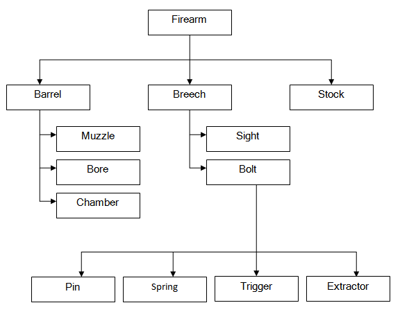 Parts of a Firearm