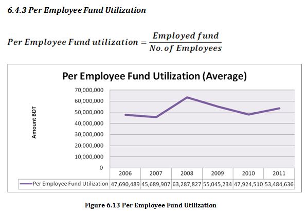 Per Employee Fund Utilization